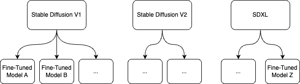 Base and Fine-Tuned Models